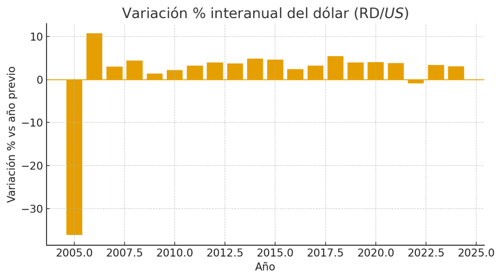 Variación % interanual del dólar (RD$/US$)