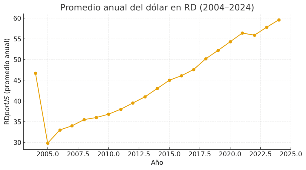 Promedio anual del dólar en RD (2004–2024)