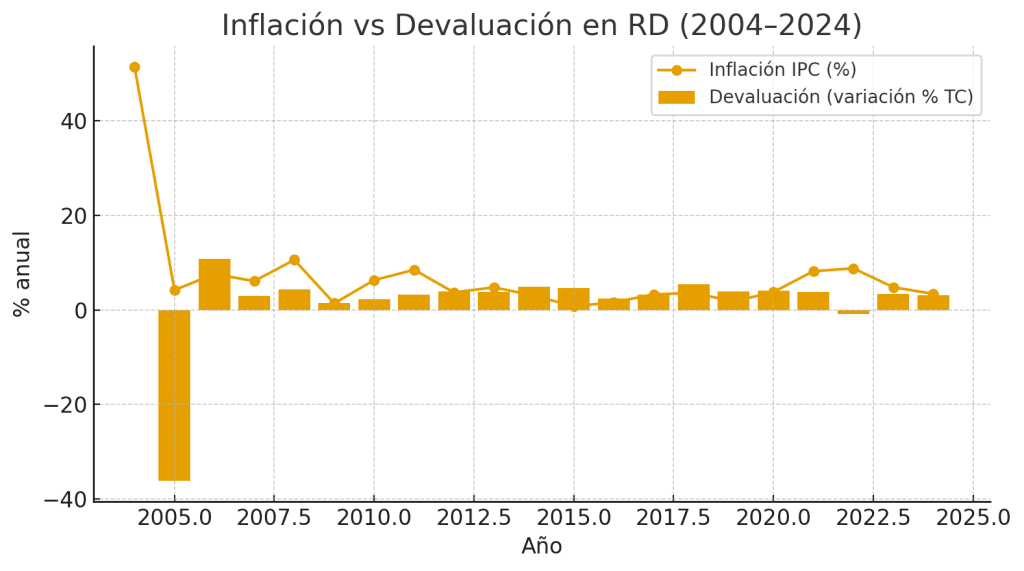 Inflación vs Devaluación (% anual)